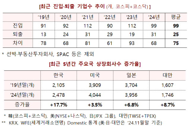 코스피·코스닥 진입 및 퇴출 기업 수 추이위와 최근 5년 간 주요국 상장회사 수 증가율 자료금융위원회