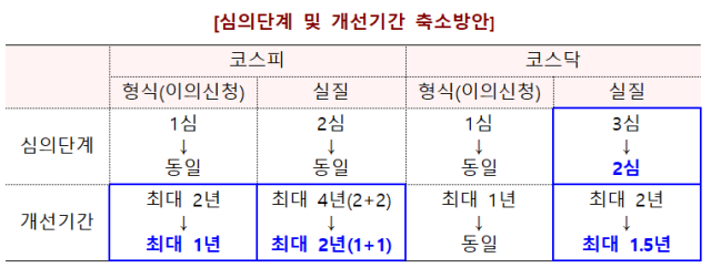 코스피·코스닥 상장폐지 심의단계 및 개선기간 축소 방안 자료금융위원회