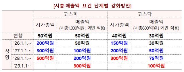 코스피·코스닥 시총 및 매출액 상장폐지 요건 단계별 강화 방안 자료금융위원회