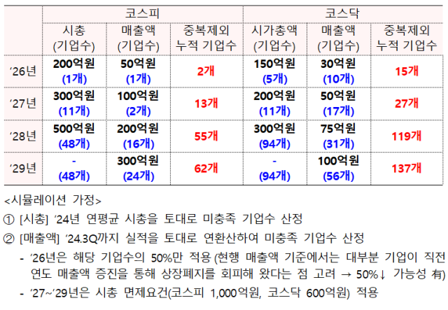 코스피·코스닥 상장폐지 요건 상향 단계별 미충족 기업 시뮬레이션 자료금융위원회