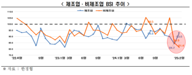 기업경기전망, 역대 최장 기간 부진...내수·투자·수출 최악