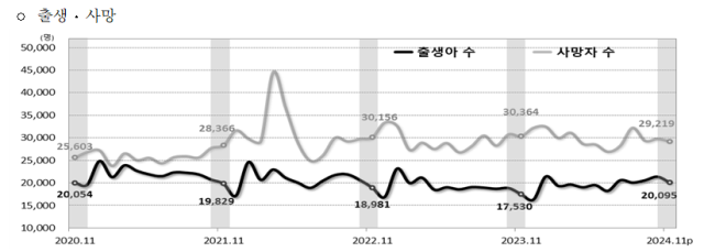 출생·사망 인구동태건수 추이 사진통계청