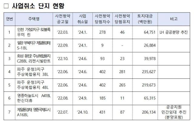 사전청약 취소단지 현황 자료국토교통부