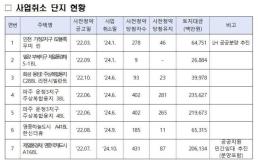 사전청약 취소 사업장 당첨자들 구제된다... 당첨자 지위 유지