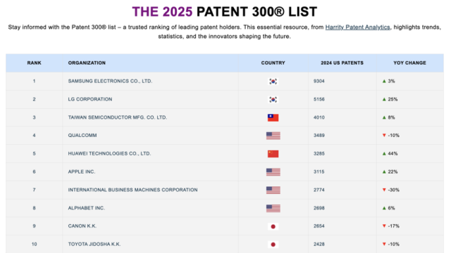 Top 10 trong danh sách Bằng sáng chế 300 năm 2025 ẢnhHarrity  Harrity