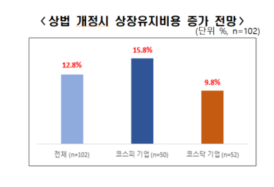 상법 개정하면 기업 상장유지비용 평균 12.8% 증가