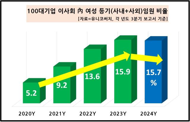 5개년 이사회 내 여성 진출 비율 그래프사진유니코써치