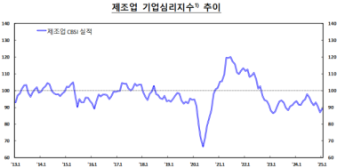 내수·수출 불확실성에…기업심리 3개월 연속 뚝