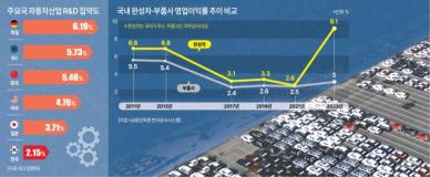 韓 부품 R&D 中·美·日·EU에 밀려…트럼프발 공급망 혼란에 앞이 캄캄