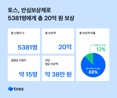 토스, 안심보상제로 지난해 총 5300건, 20억원 피해 구제
