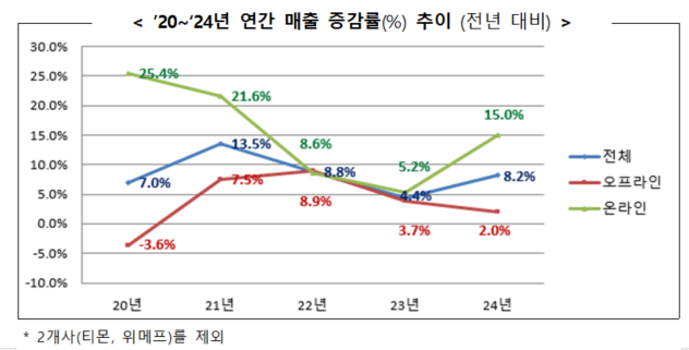 20202024년 연간 매출 증감률 추이사진산업통상자원부