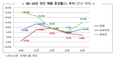 지난해 티메프 사태에도 온라인 유통 매출 전년比 15%↑