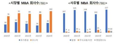 지난해 M&A 추진 상장사 148개사…전년 대비 21% 증가