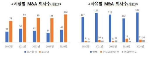 지난해 M&A 추진 상장사 148개사…전년 대비 21% 증가