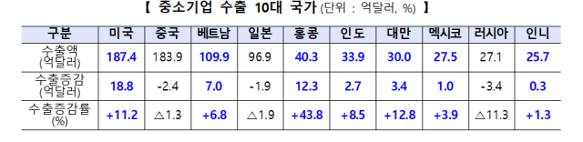 2024년 중소기업 수출 10대 국가 사진중소벤처기업부