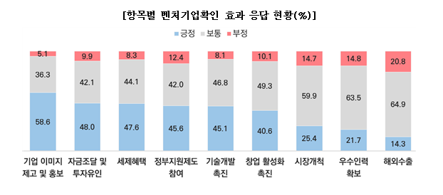 항목별 벤처기업 확인 응답 효과 현황 자료벤처기업협회