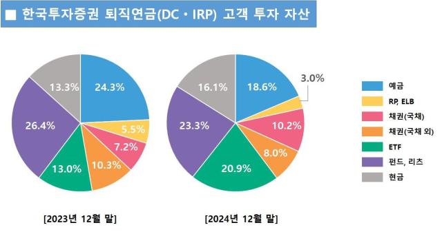 한국투자증권이 퇴직연금 계좌에서 투자된 상장지수펀드ETF 규모가 지난 1년간 2배 이상 확대됐다고 23일 밝혔다 사진은 퇴직연금 확정기여형DC과 개인형퇴직연금IRP 고객 투자 자산 현황 사진한국투자증권