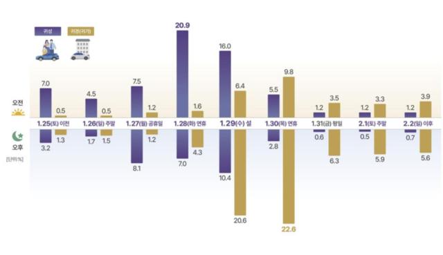 2025년 설 연휴 귀성·귀경 선호도 설문조사 결과 자료국토교통부