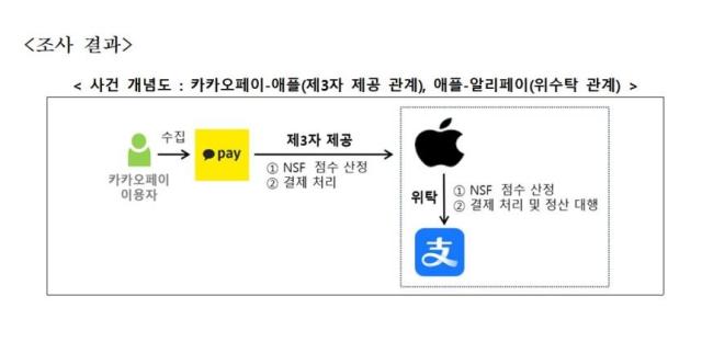 알리페이에 개인정보 넘긴 카카오페이·애플 83억 과징금 철퇴… 국외 이전 위법 그래픽개인정보위
