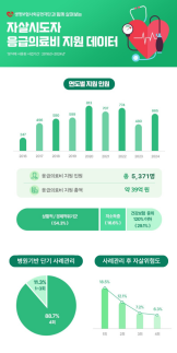 생명보험재단, 9년간 자살시도자 5371명에 의료비 39억원 지원