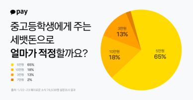 중·고등학생 평균 세뱃돈 7만4000원…부모님 용돈은 20만원