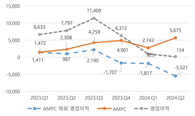 한국 배터리 기업의 합산 영업이익 및 IRA 생산세액공제 분기별 추이 사진산업연구원