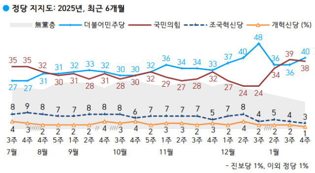 2025년 1월 4주차 한국갤럽 여론조사 중 정당 지지도 표한국갤럽 