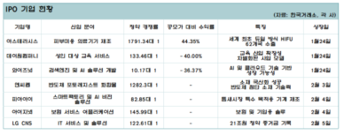 초대어에 가려진 알짜 IPO… 대박 경쟁률로 틈새시장 노린다