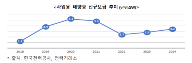 사업용 태양광 신규보급 추이 사진한국전력공사·전력거래소