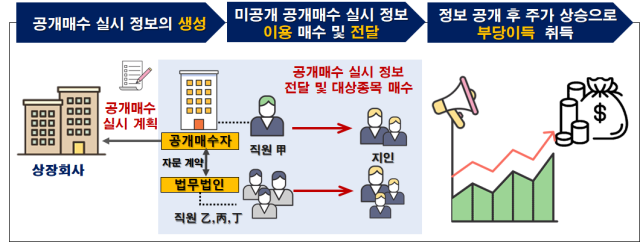 공개매수 관련 미공개정보 이용 사건 개요 사진금융위원회