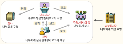 금감원, 2023 회계연도 내부회계관리 의무 위반 15건 발견… 과태료 부과
