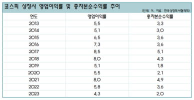 11년새 코스피 상장사 수익성 뚝… 올해 증시 반등에 기관 역할 커진다