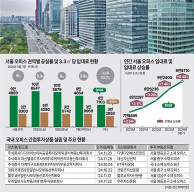 [머니테크] 서울도심 중대형 오피스 투자 올해도 맑음