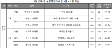 [2월 1주 분양동향] 강남권 대어 래미안 원페를라 등 전국 1289가구 청약