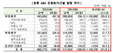 지난해 ABS 발행 21.8% 감소…주금공 특례보금자리론 종료 영향