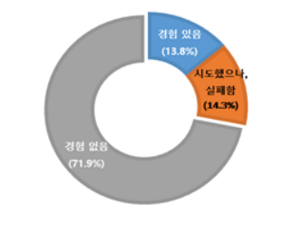 2024 벤처투자 유치 경험 그래프 자료벤처기업혀보히