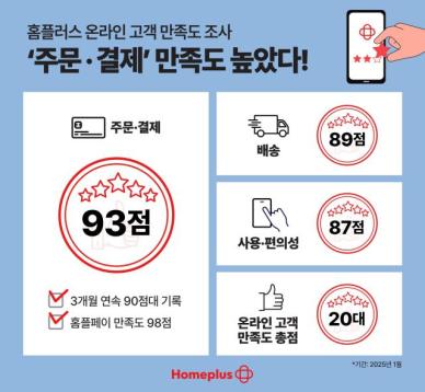 홈플러스 온라인, 고객 만족도 조사 실시…주문·결제 영역 90점대