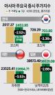 아직 관세폭탄 대상 아닌데도 쾅… 韓·日 등 아시아 증시 일제 하락