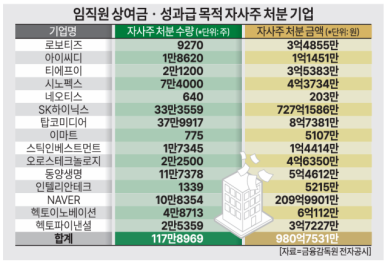 15개 상장사, 자사주 1000억 팔아 상여금·성과급