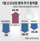 신규 상장 대박 끝났다…1월 새내기주 75%가 주가 부진