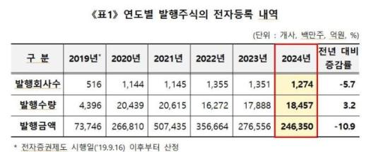 지난해 주식 발행액 24조6400억원…전년 대비 10.9% 감소