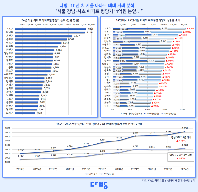 10년 치 서울 아파트 매매 거래 분석 자료 사진제공다방 