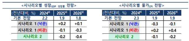 한국은행 조사국이 지난해 11월 발표한 경제전망에서 시나리오별 GDP 성장률 전망 시나리오2에서 표한국은행