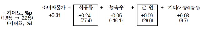 표한국은행