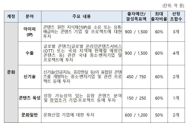 2025년도 문화·영화 계정 펀드 출자계획 사진문체부 