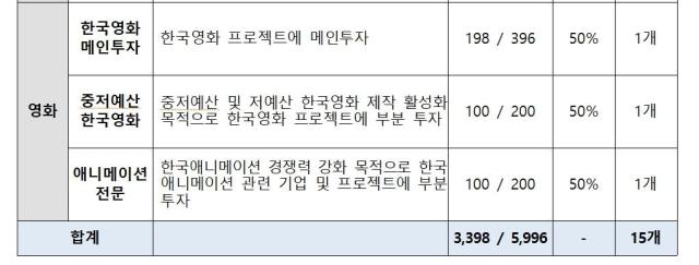 2025년도 문화·영화 계정 펀드 출자계획 사진문체부 