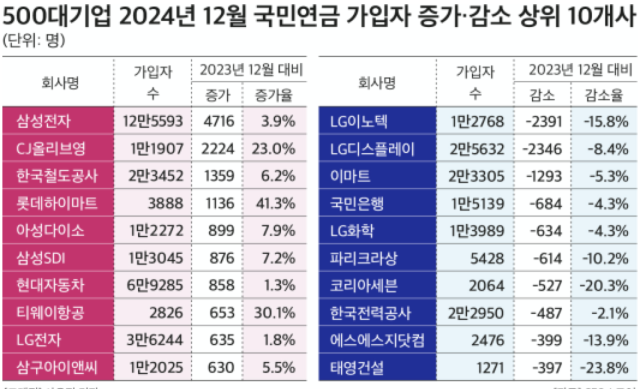 5일 CEO스코어가 발표한 지난해 12월 국민연금 가입자 증가 및 감소 상위 10개사 사진CEO스코어