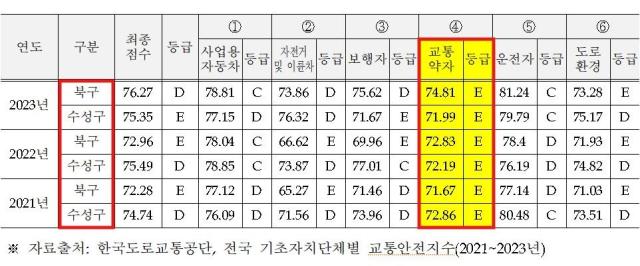 대구시의회 류종우 의원은 한국도로교통공단 전국 기초자치단체별 교통안전지수에서 북구와 수성구의 E등급을 보였다 사진대구시의회