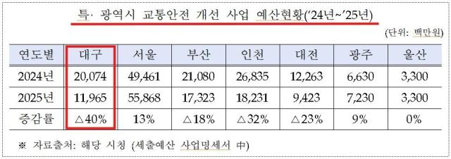 대구시의회 류종우 의원은 특‧광역시 교통안전 개선 사업 예산 현황2024년부터 2025년까지이다 사진대구시의회