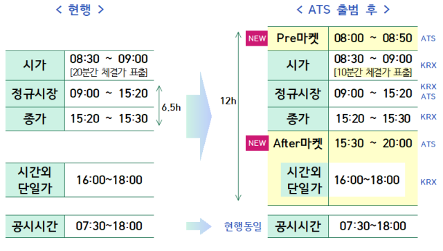 넥스트레이드 대체거래소 출범 후 복수거래소 체제 운영시간 자료금융위원회